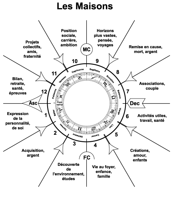 Les 12 maisons en astrologie | AstroGenese 12 maisons astrologie, maisons, maisons astrologie, astrologie, astrogenese, astro genese, astrogénèse, astro génèse, les 12 maisons en astrologie